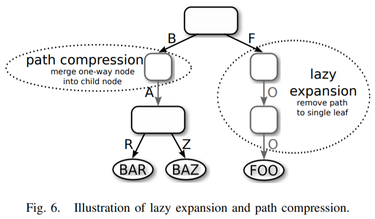 Two ways of path compression