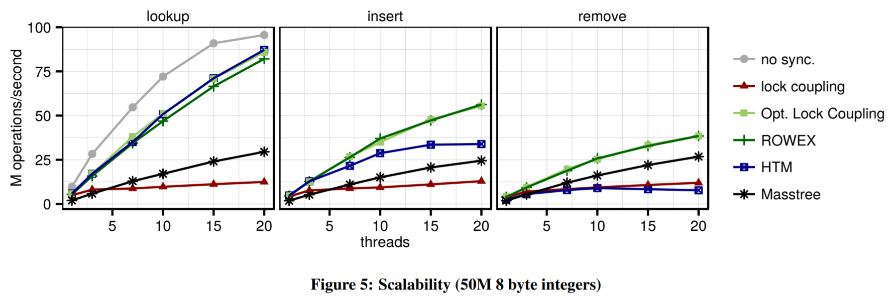 Comparison of serval concurrency schemas